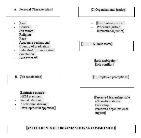 Antecedents of organizational commitment