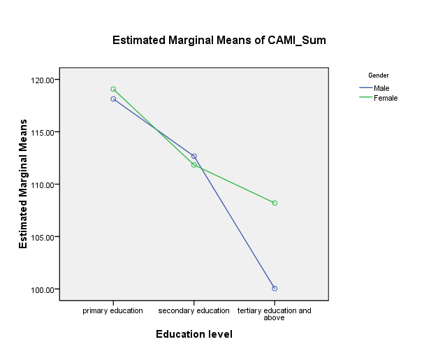 The interaction of educational level and gender on public stigmatization towards mental illness.