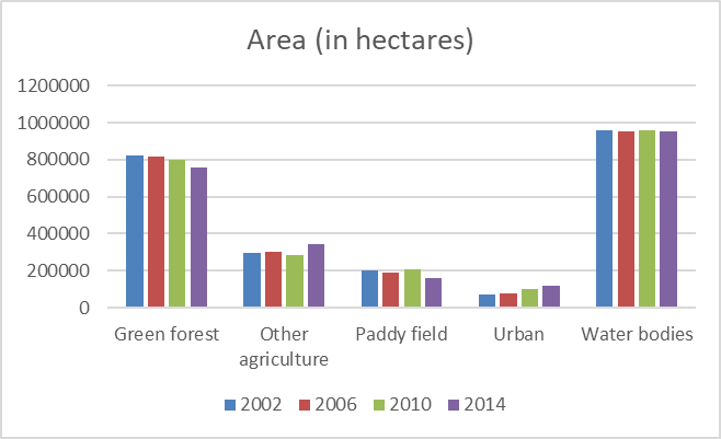 Area (in hectares) of each class for the different period