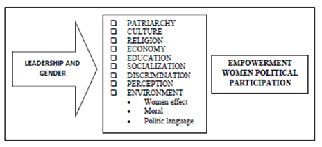 The relationship between leadership and gender in women’s political participation in Malaysia. Source: Adapted from (Ramli, 1998b, 1999; Yusop, 2012)