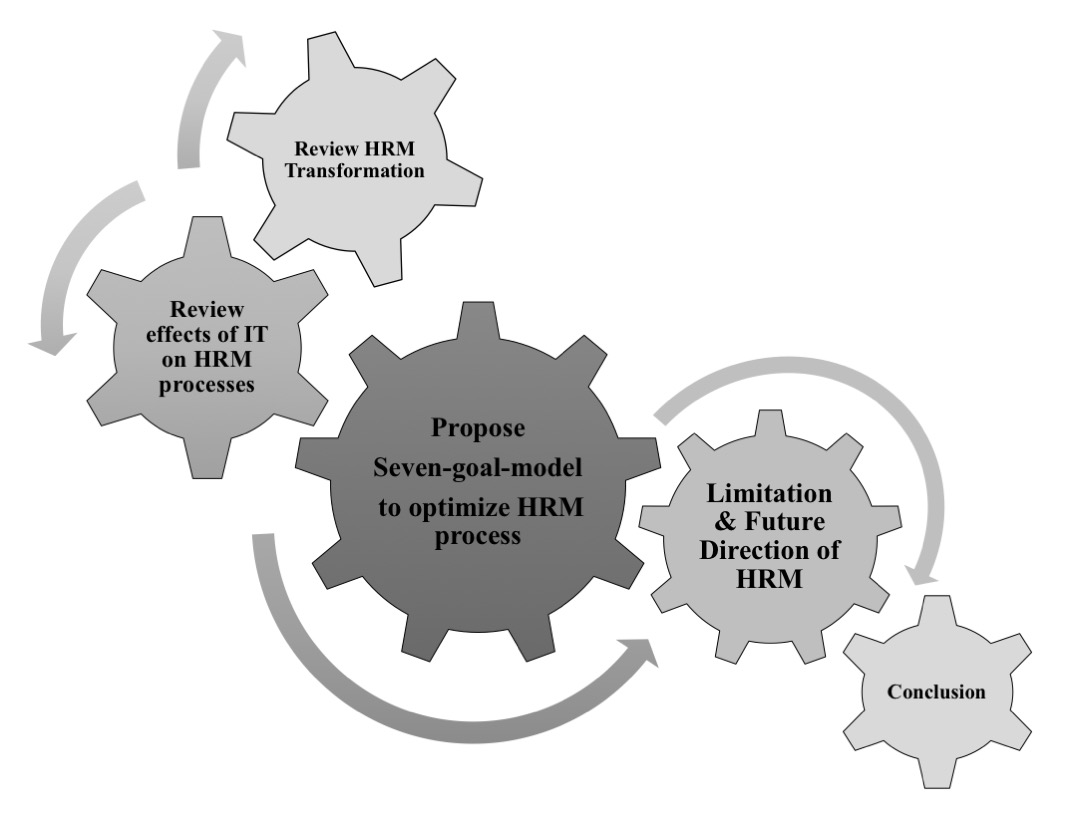 The process of research method