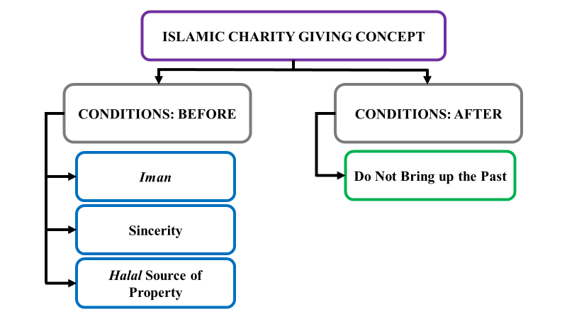 Conceptual Framework of Islamic Charity Giving Concept