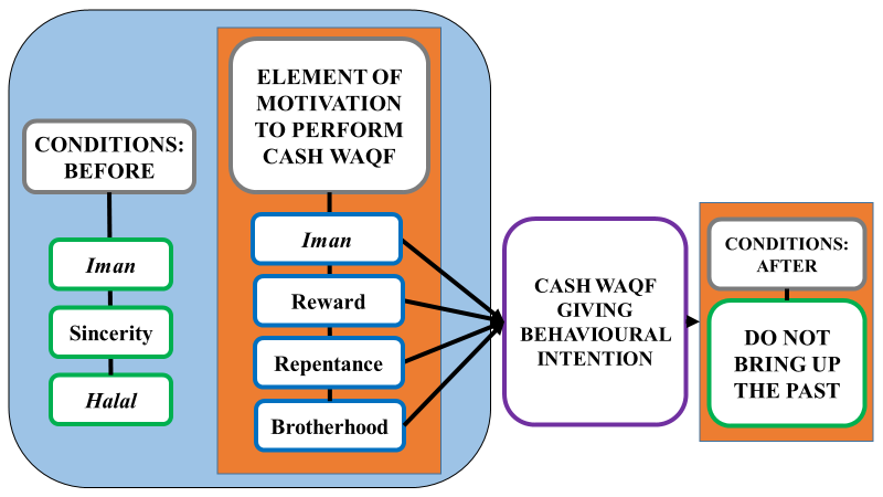 Conceptual Framework of the Islamic-based Cash Waqf Behavioural Intention Concept