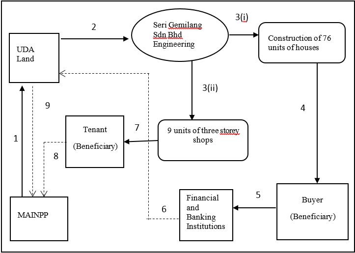 Implementation Method of Housing Development of Seetee Aisah Waqf