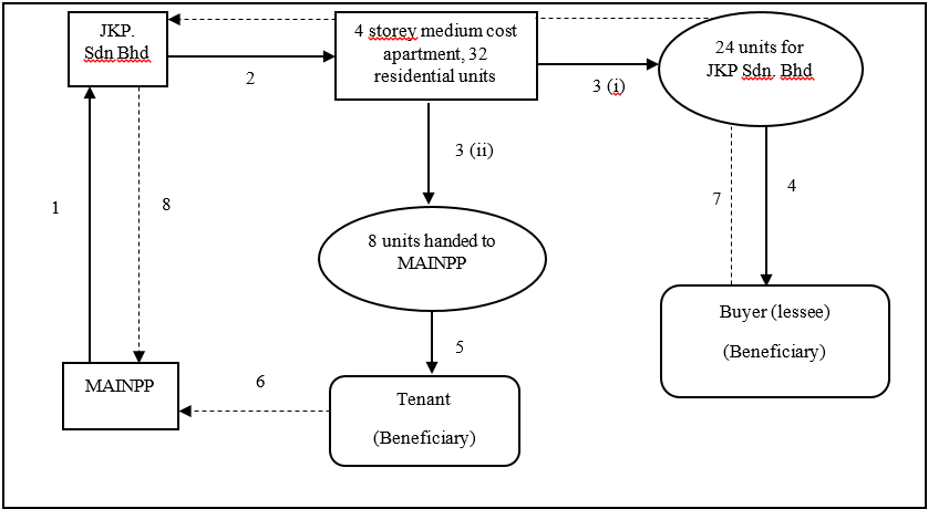 Method of Implementation of Musyarakah Khan Muhammad Waqf Estate