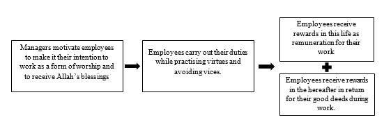 Method of Managing Employee Motivation In Islam Through Reward Method