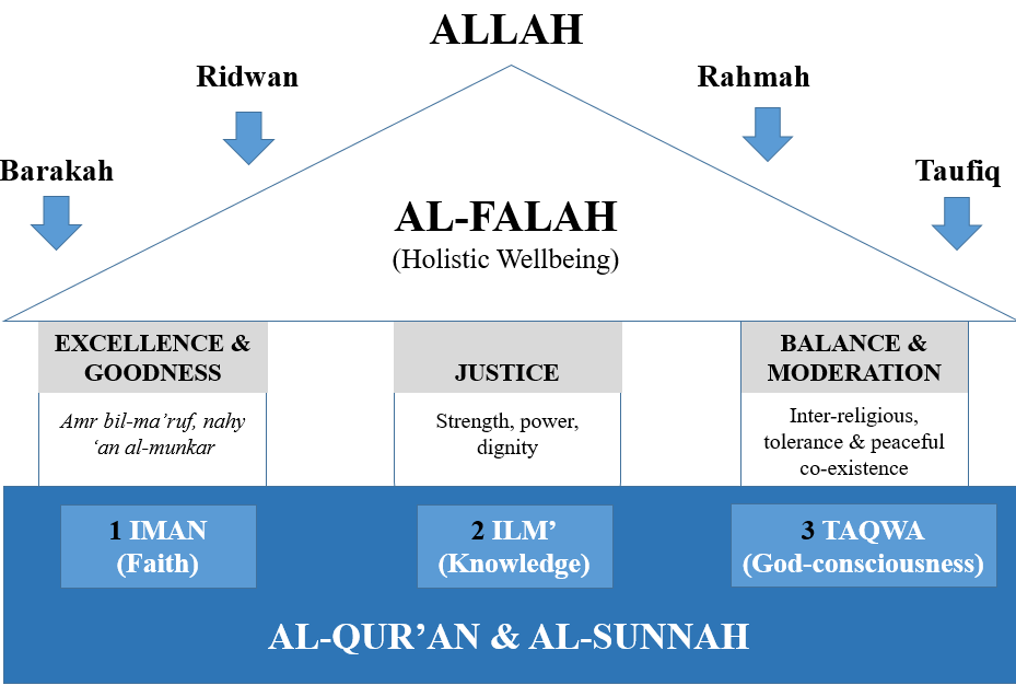 Hassan’s Graphic Representation of the Wasatiyyah Concept. Image Source: Hasaan (2013).