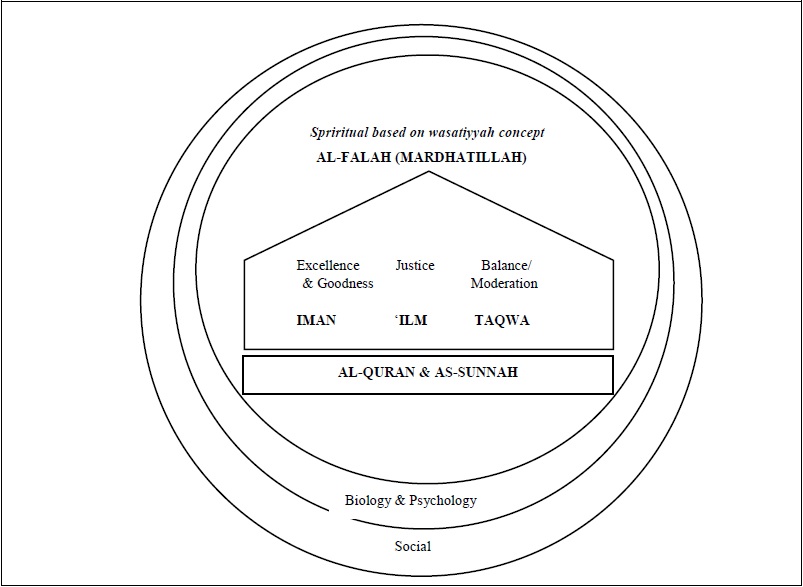 The relationship between the Wasatiyyah concept and the biological, psychological, social and spiritual equilibrium.