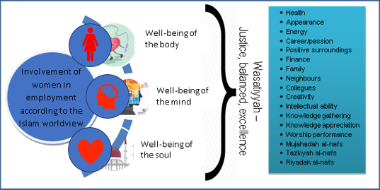 The Career Women Well-Being Model based on Wasatiyyah