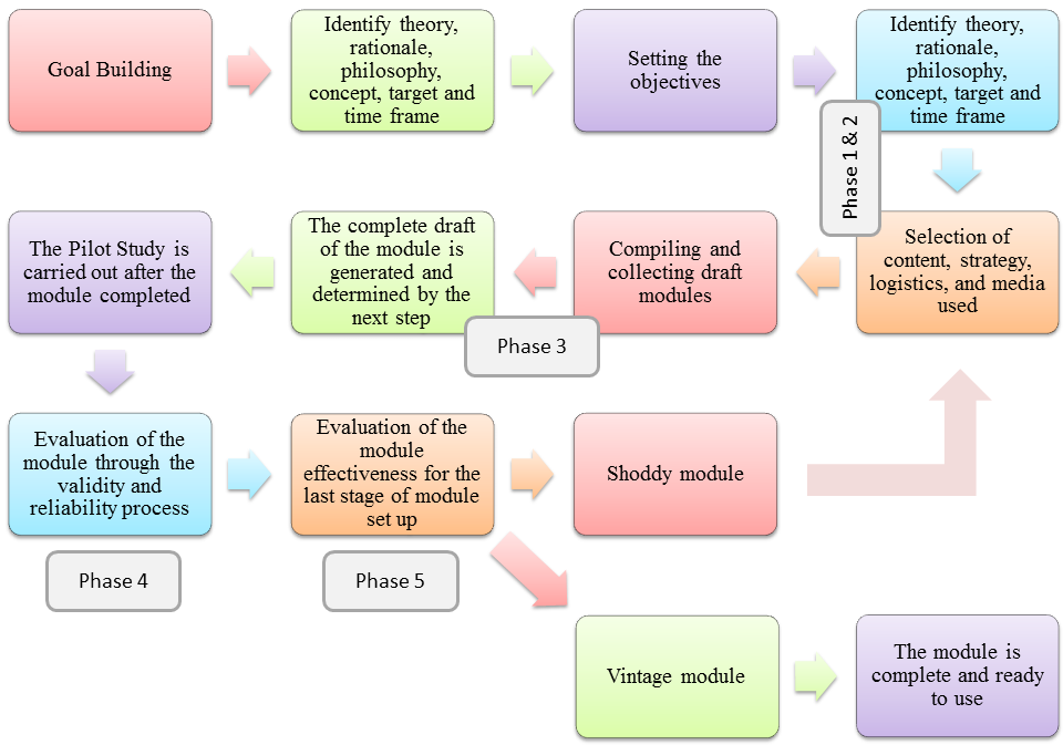 Figure 01. Construction of Fiqh Forensics Module adaptation from Sidek's framework (2017)