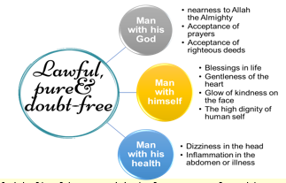 Figure 01. Model of lawful, pure and
       doubt-free sources of nourishment in its connection vis-á-vis man from the Islamic
       perspective 