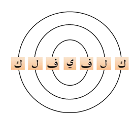 Figure 01. Illustration of the circle formed with the pairing of letters in