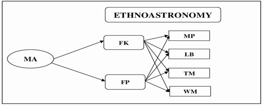 Figure 02. Relationship between Ethnoastronomy and Maritime Activities Reference: MA = Maritime Activities; FK = Fishermen Knowledge; FP= Fishermen Practice; MP= Moon Phases; LB = Lunar Brightness; TM= Tidal Movements; WM = Wind Movements