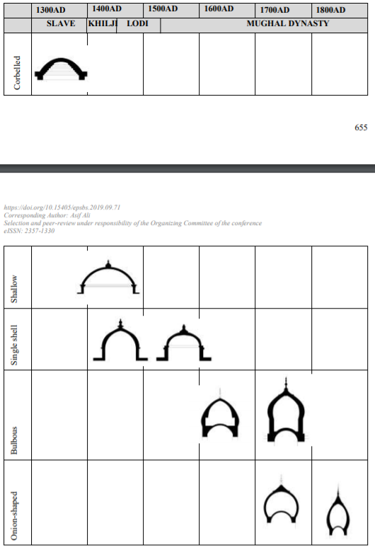 Chronological development of dome in