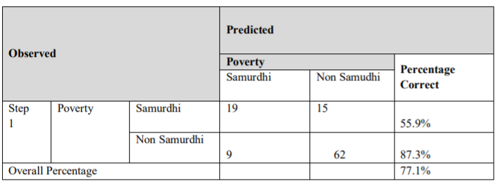 Model corrected Percentages