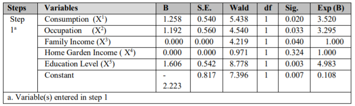Highly Significant Variables of Geo-Statistical Model