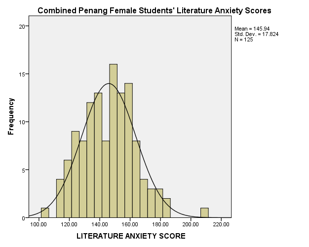Combined Penang Female Secondary School Students’ Literature Anxiety Scores