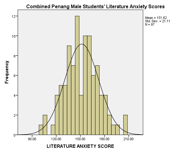 Combined Penang Male Secondary School Students’ Literature Anxiety Scores