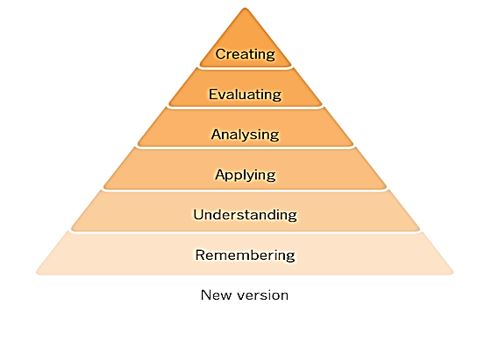 The Bloom critical thinking model, 1956