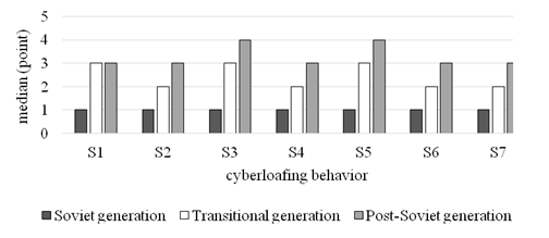 Adolescent perceptions of prevalence cyberloafing behavior across generations