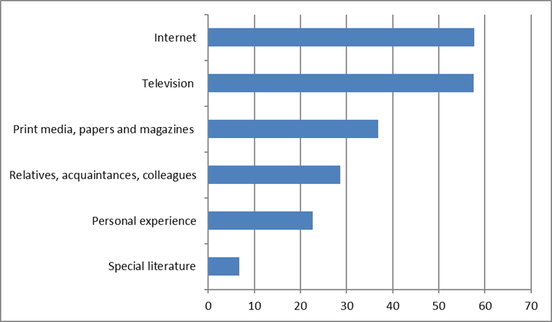 Information sources on corrupt practices Saint-Petersburg inhabitants’ telephone survey,
      October 2017, N is 1100