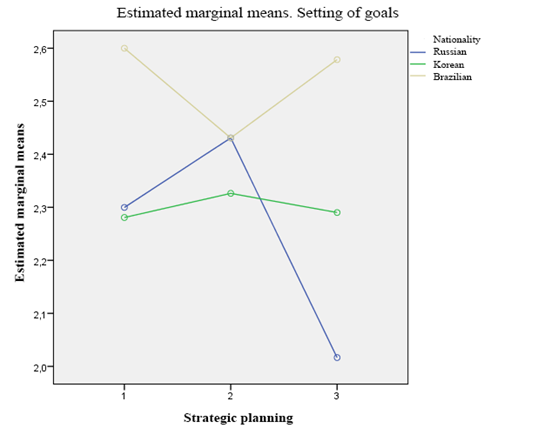 The relation between strategic planning skills and setting of goals