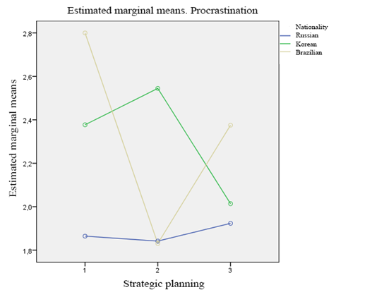 The relation between strategic planning skills and setting of goals.