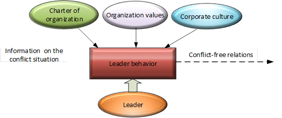 Context diagram of the behavior of the head of the organization in conflict situations