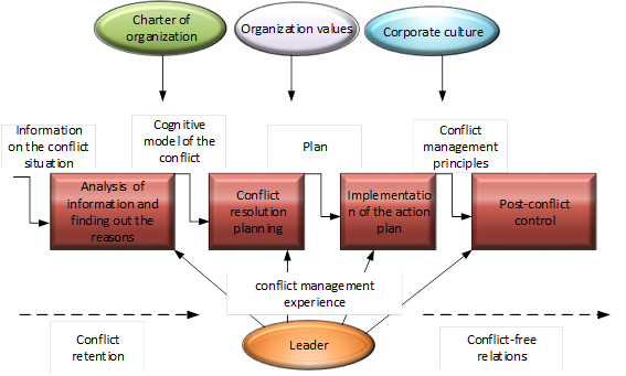 A model of a manager’s action in a change management conflict situation
