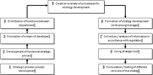 Diagram of the main phases of the modern process of developing a business strategy in
       manufacturing companies