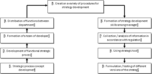 Diagram of the main phases of the modern process of developing a business strategy in
       manufacturing companies