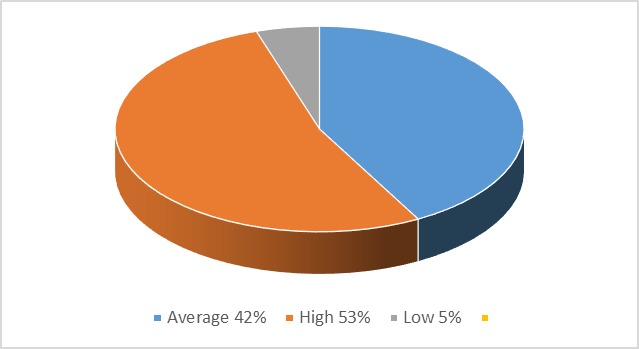 Self-esteem discovered in the subjects based on Hans Eysenck`s self-assessment of mental
states technique