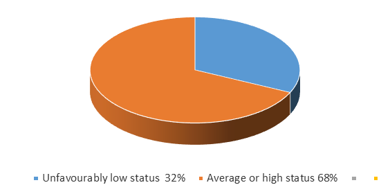 Self-esteem discovered in the subjects based on Jacob Moreno`s sociometry method