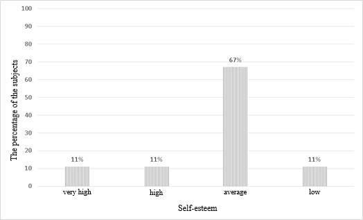 The findings based on the Dembo-Rubinstein self-worth assessment technique modified by
      Prikhozhan.