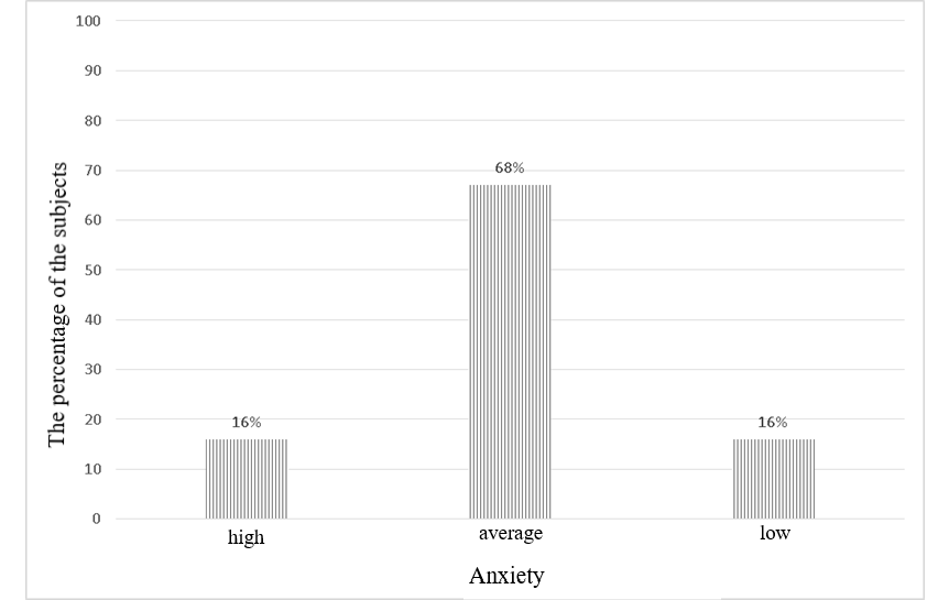 The findings based on the State-Trait Anxiety Inventory technique by Spielberger adapted by
      Khanin