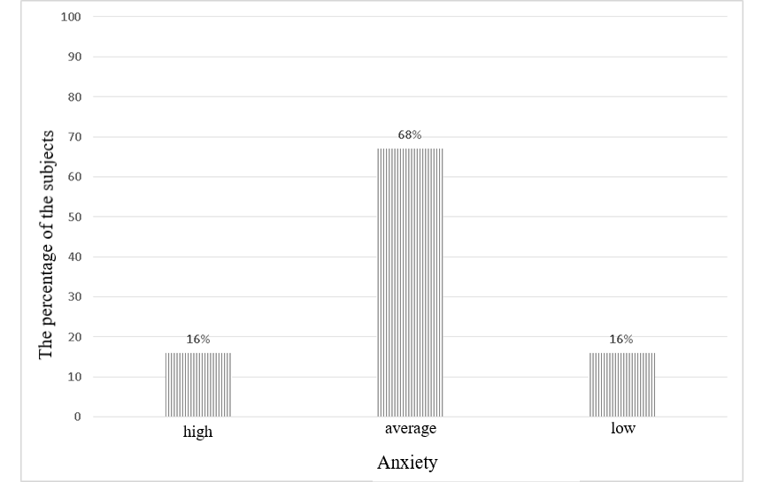 The findings based on the State-Trait Anxiety Inventory technique by Spielberger adapted by
      Khanin