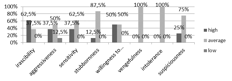 Proneness to conflicts found in the subjects based on Ilyin’s technique of personal
      aggression