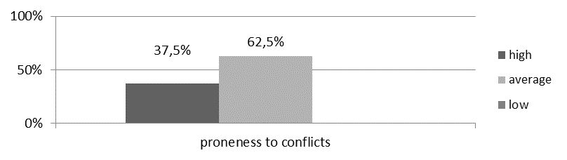 The summarized findings on the proneness to conflicts based on Ilyin’s technique.