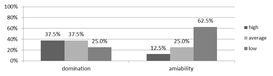 The findings of the analysis based on Leary's Interpersonal Behaviour Circle technique.