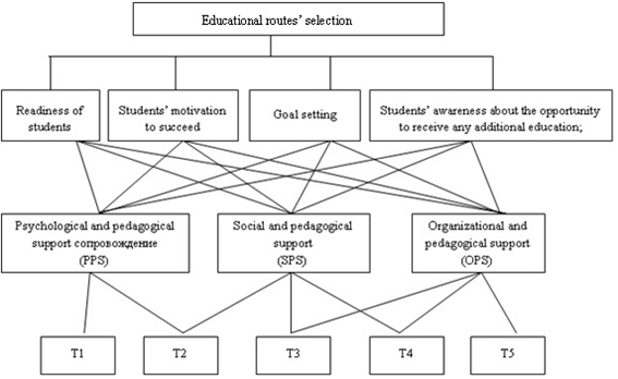Hierarchical model of selecting an individual educational route