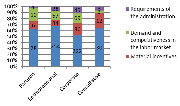 Stimuli for qualification advancing in the medical establishments with various types of organizational culture