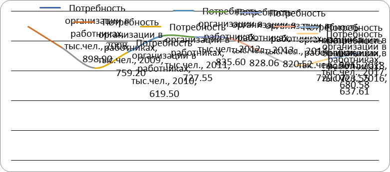 Need of the organization in workers in the Russian Federation, thousand people Source: revised and supplemented by the authors on the basis of Rosstat (
							On the number and needs of organizations in workers by occupational groups, 2019)
						