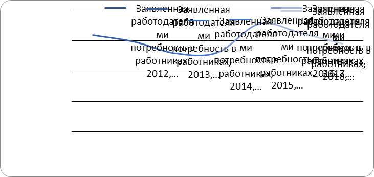 Employers' declared need for employees in Russia Source: revised and supplemented by the authors on the basis of (Rostrud); (
							Statistical information on the situation in the registered labour market, 2019)
						