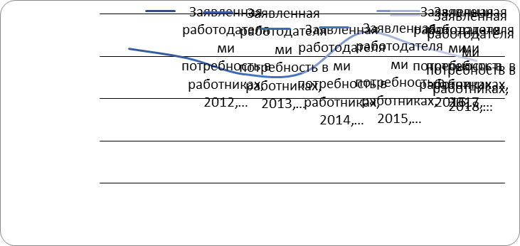 Employers' declared need for employees in Russia Source: revised and supplemented by the authors on the basis of (Rostrud); (
							Statistical information on the situation in the registered labour market, 2019)
						