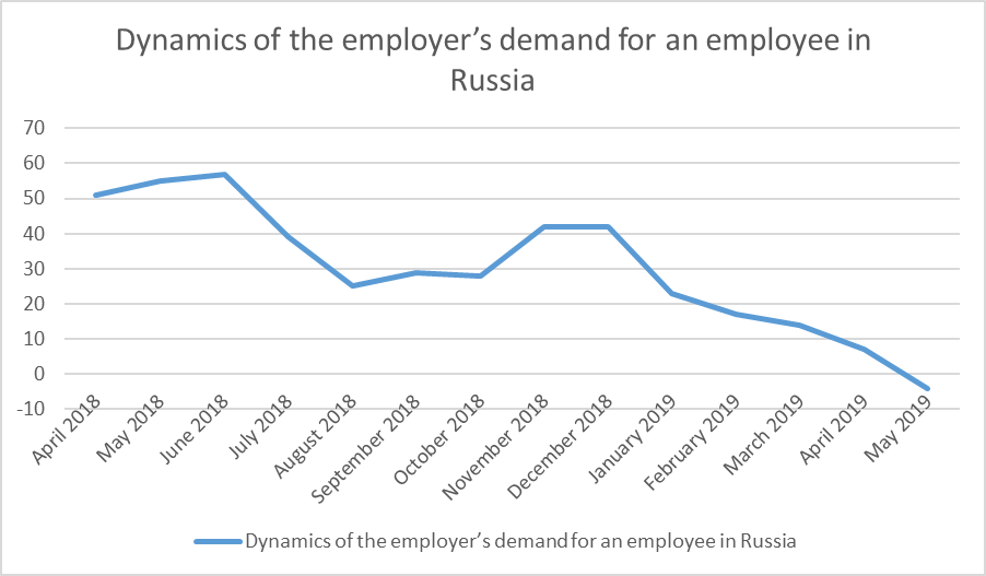 Dynamics of the employer’s demand for an employee in Russia; Source: revised and supplemented by the authors on the basis of (
							Statistics on Russia, 2019) (Hh.ru)
						