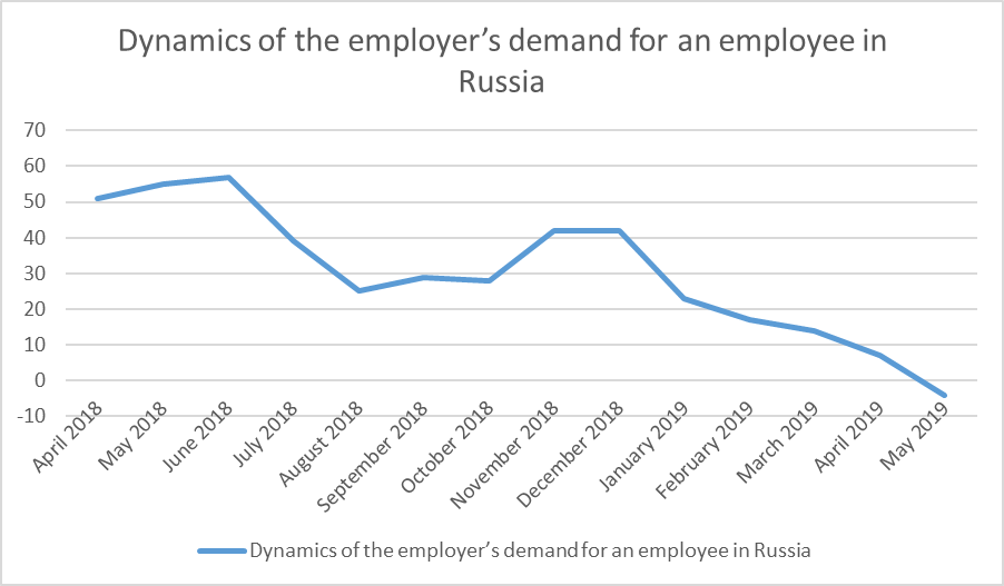 Dynamics of the employer’s demand for an employee in Russia; Source: revised and supplemented by the authors on the basis of (
							Statistics on Russia, 2019) (Hh.ru)
						