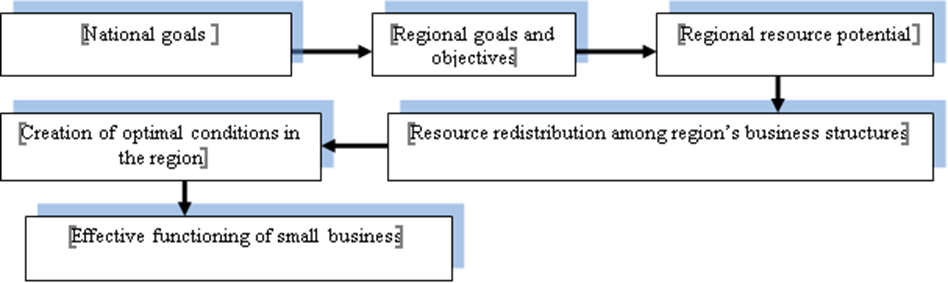 State administration of small business at the regional level (compiled by the author based on research materials)