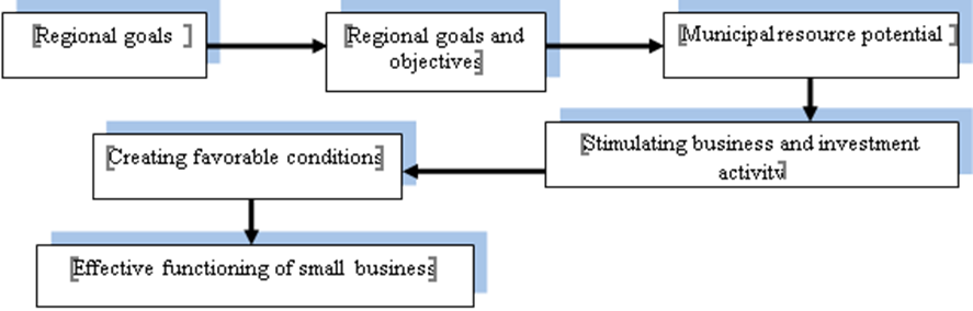 State administration of small business at the municipal level (compiled by the author based on research materials)