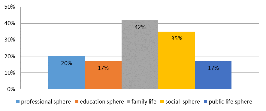 Indicators of respondents' value priority regarding social and communicative range of relations in the age group (15-17)