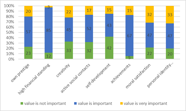 Average figures of young people's value priorities in relation to the professional field of communication